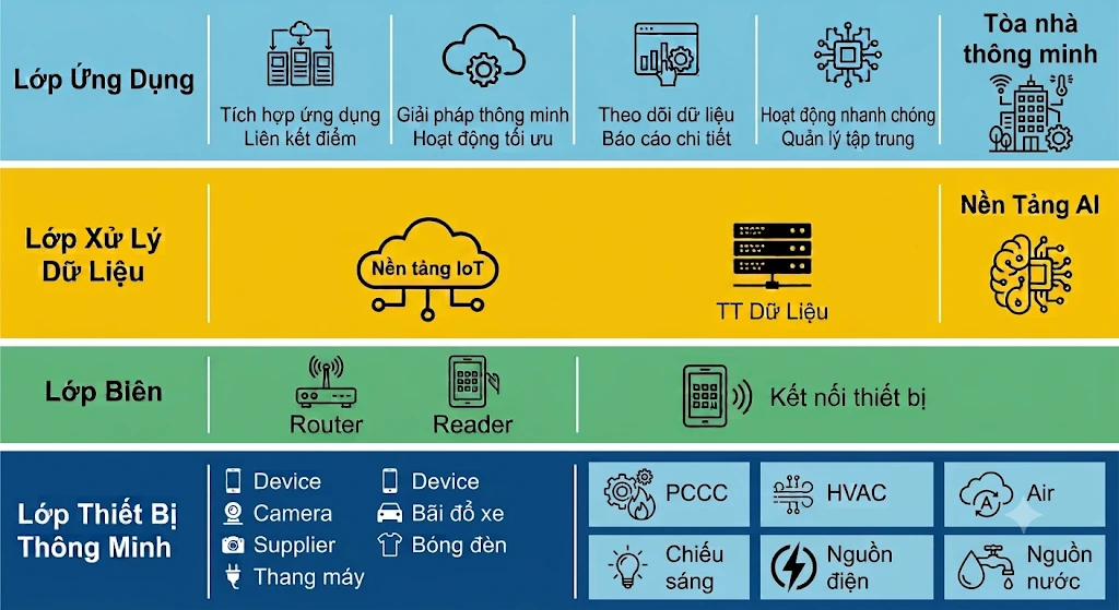 Kiến trúc bốn lớp của nền tảng IoT tòa nhà