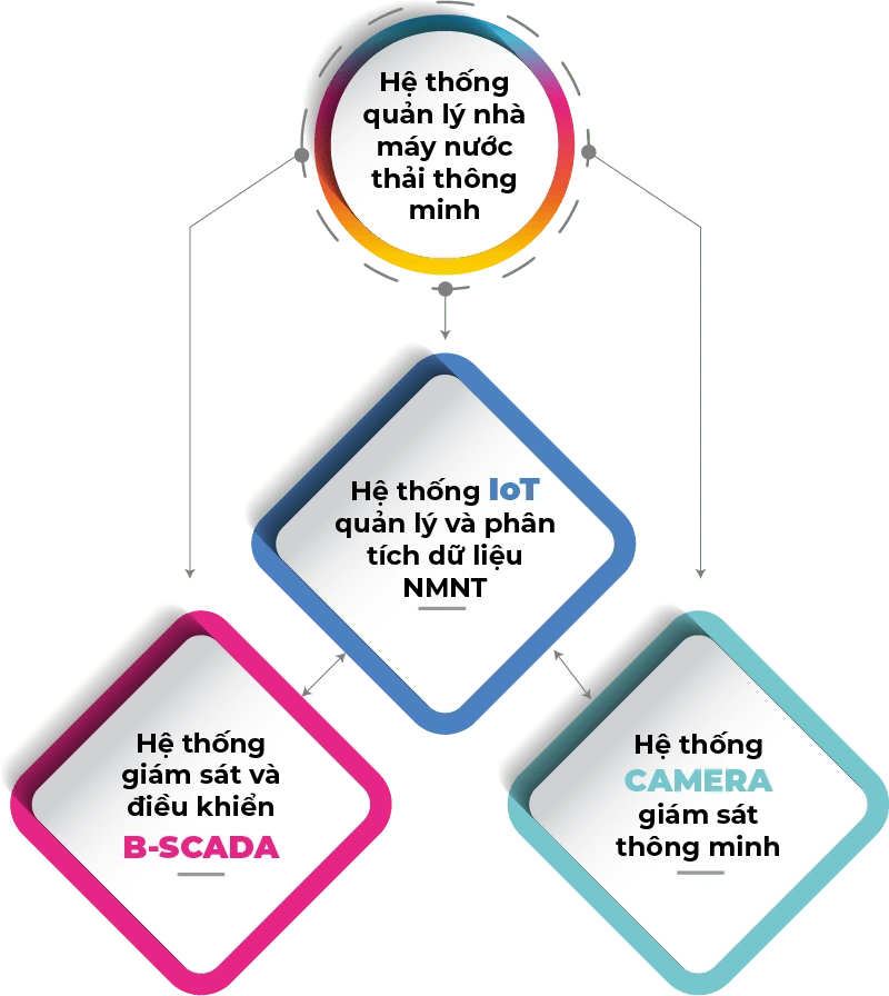 Kiến trúc IoT quản lý nhà máy xử lý nước thải thông minh