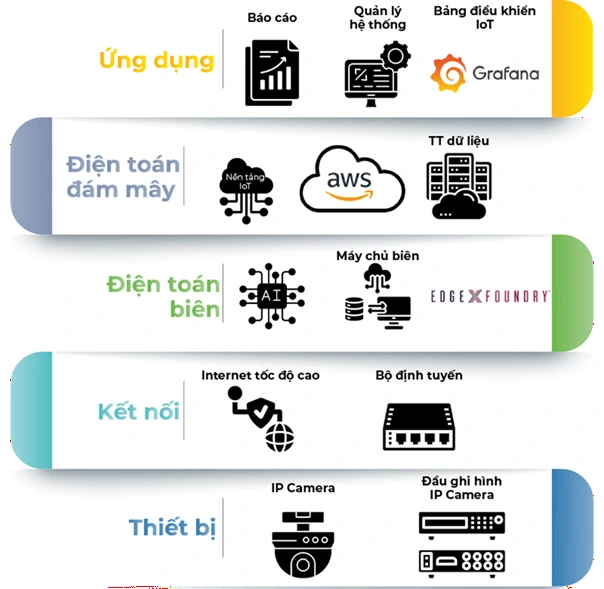 Kiến trúc nền tảng giám sát phương tiện giao thông